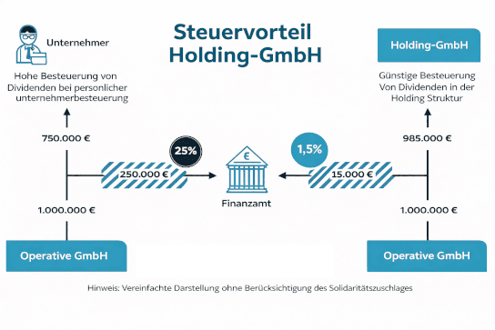 Holdingstrukturen